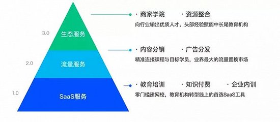 小鹅通:一场关于五十万教育注册店的管理实验